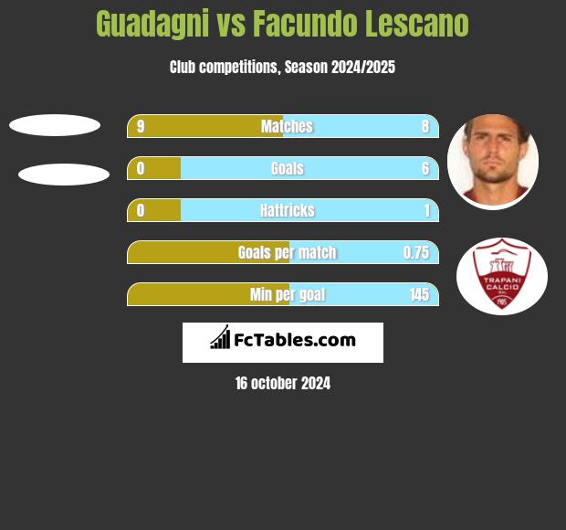 Guadagni vs Facundo Lescano h2h player stats