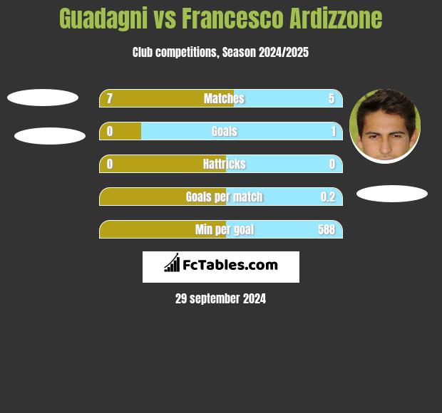 Guadagni vs Francesco Ardizzone h2h player stats