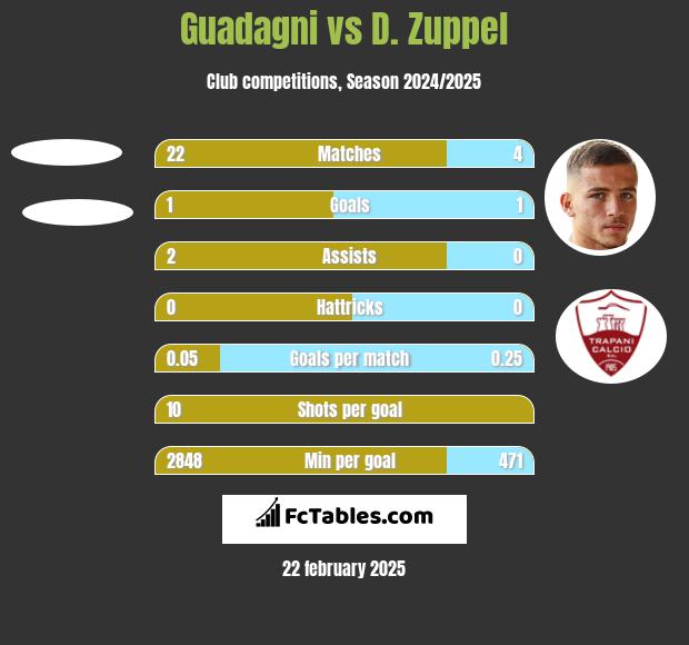 Guadagni vs D. Zuppel h2h player stats