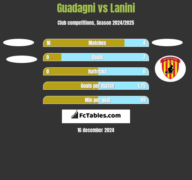 Guadagni vs Lanini h2h player stats