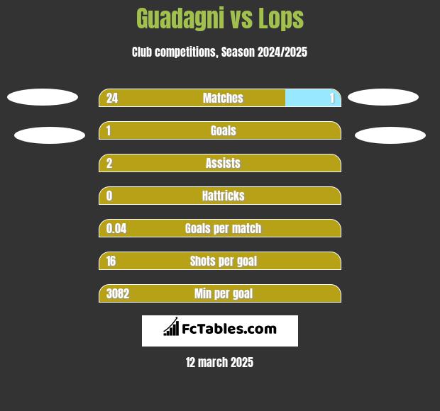 Guadagni vs Lops h2h player stats