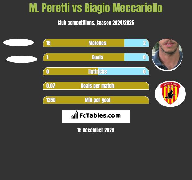 M. Peretti vs Biagio Meccariello h2h player stats