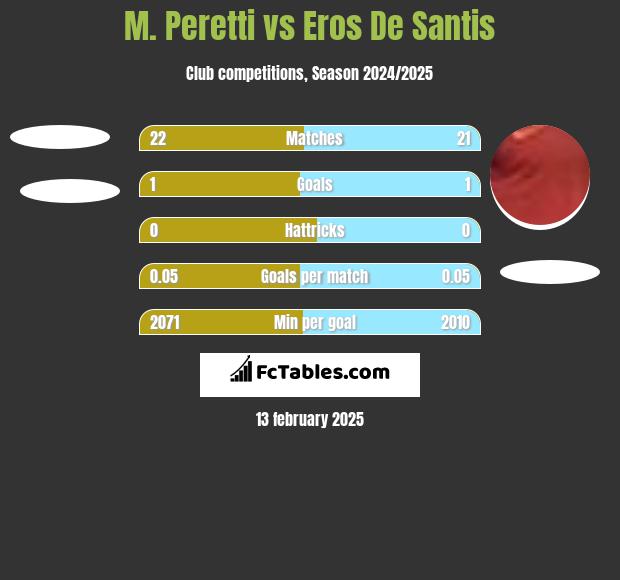 M. Peretti vs Eros De Santis h2h player stats