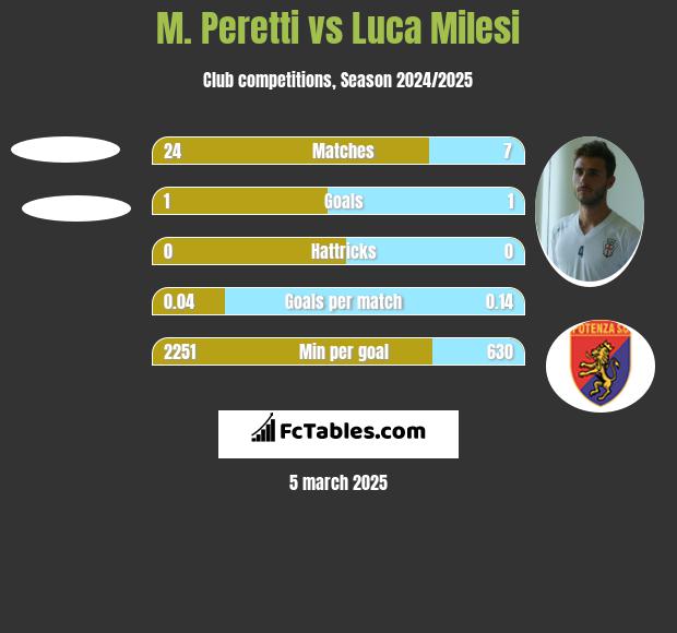 M. Peretti vs Luca Milesi h2h player stats