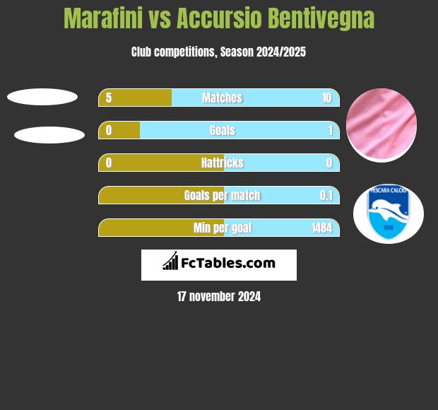 Marafini vs Accursio Bentivegna h2h player stats