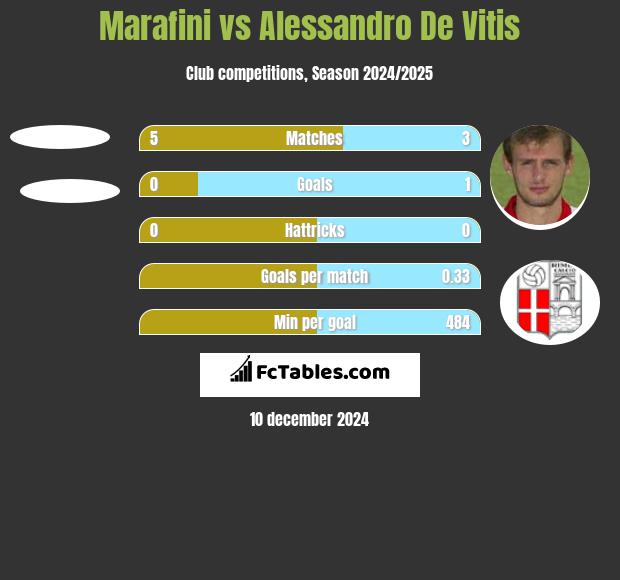 Marafini vs Alessandro De Vitis h2h player stats