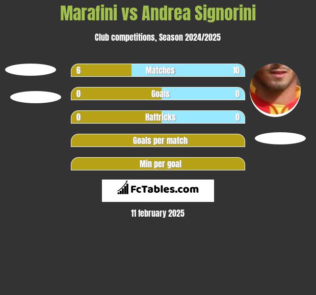 Marafini vs Andrea Signorini h2h player stats