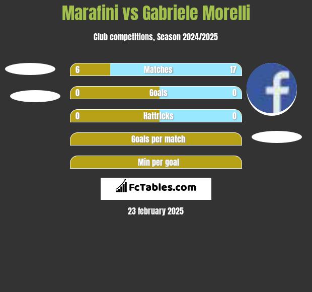 Marafini vs Gabriele Morelli h2h player stats