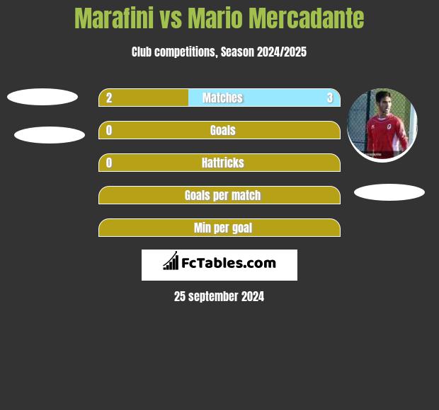 Marafini vs Mario Mercadante h2h player stats