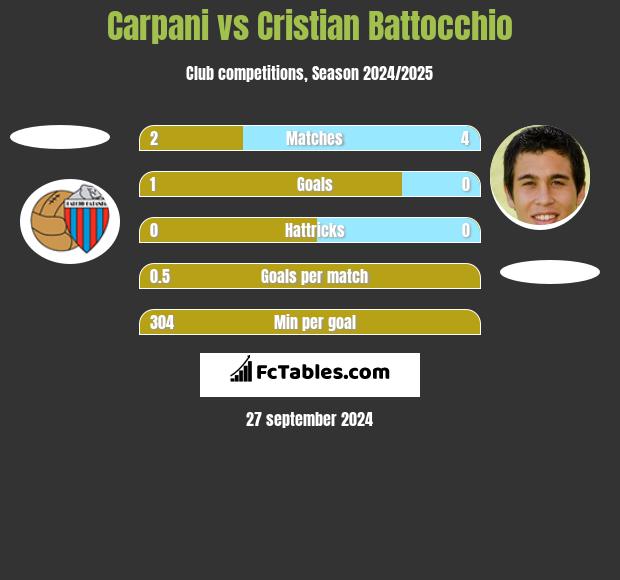 Carpani vs Cristian Battocchio h2h player stats