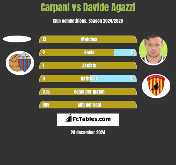 Carpani vs Davide Agazzi h2h player stats