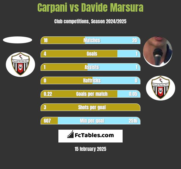 Carpani vs Davide Marsura h2h player stats