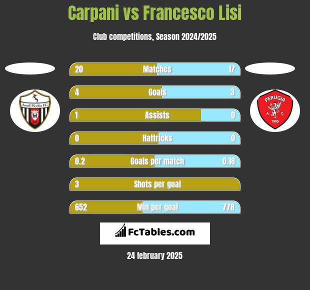 Carpani vs Francesco Lisi h2h player stats