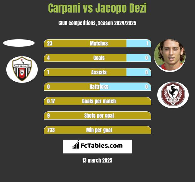 Carpani vs Jacopo Dezi h2h player stats