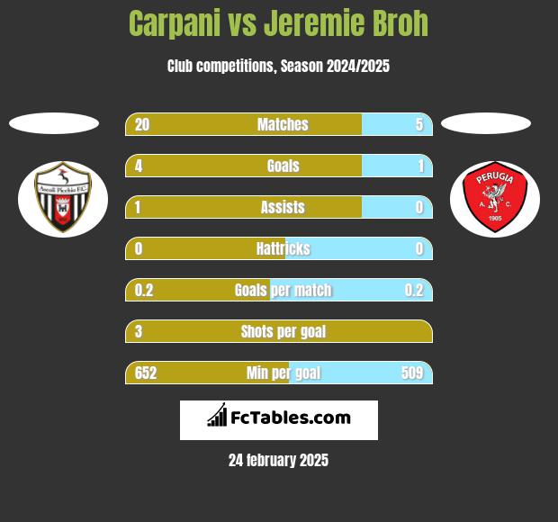 Carpani vs Jeremie Broh h2h player stats