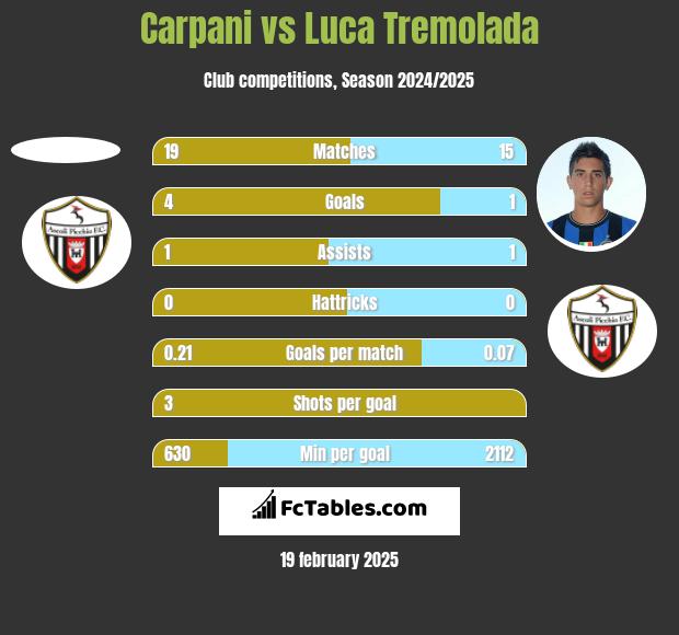 Carpani vs Luca Tremolada h2h player stats