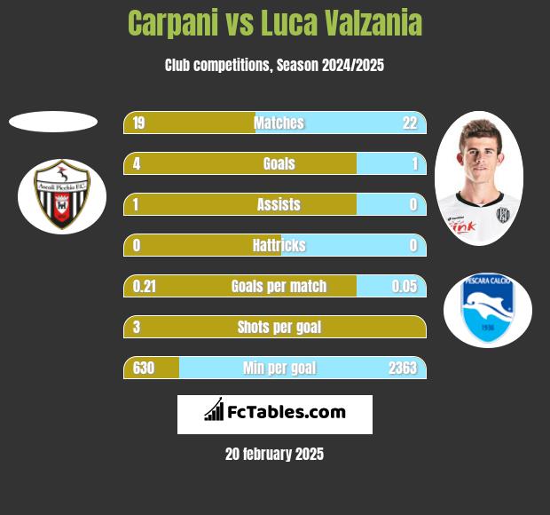 Carpani vs Luca Valzania h2h player stats