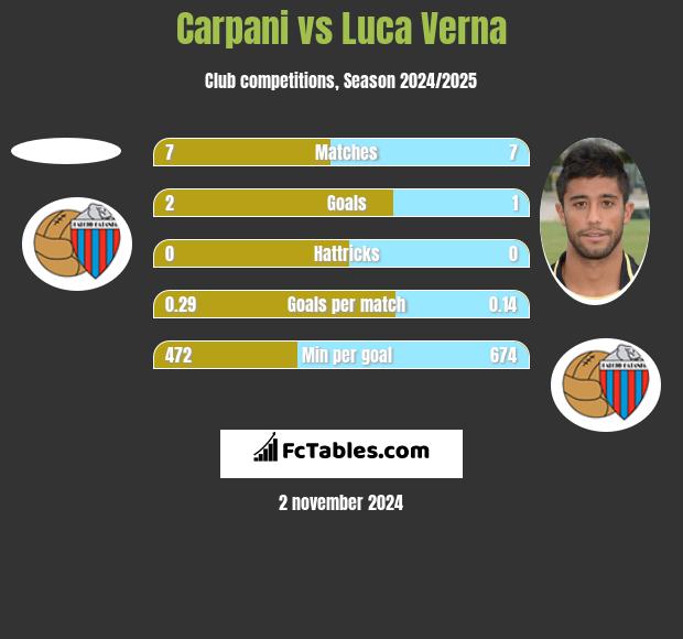 Carpani vs Luca Verna h2h player stats