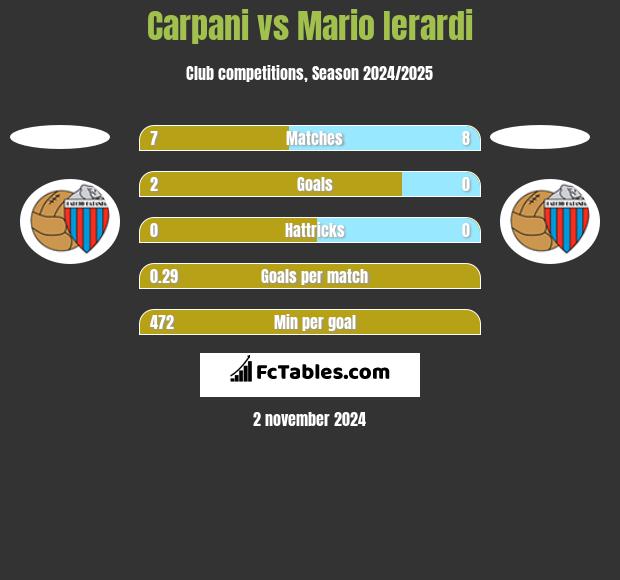 Carpani vs Mario Ierardi h2h player stats