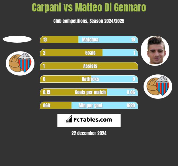 Carpani vs Matteo Di Gennaro h2h player stats