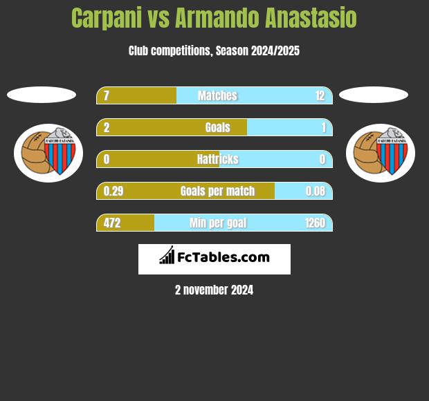 Carpani vs Armando Anastasio h2h player stats