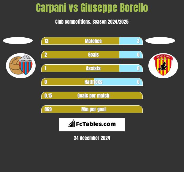 Carpani vs Giuseppe Borello h2h player stats