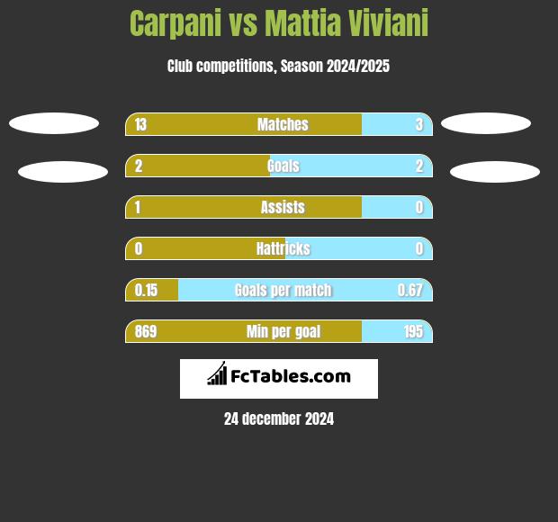 Carpani vs Mattia Viviani h2h player stats