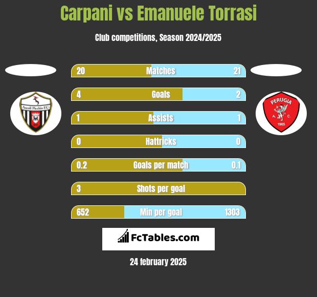 Carpani vs Emanuele Torrasi h2h player stats