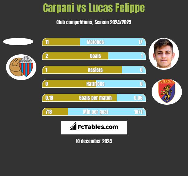 Carpani vs Lucas Felippe h2h player stats