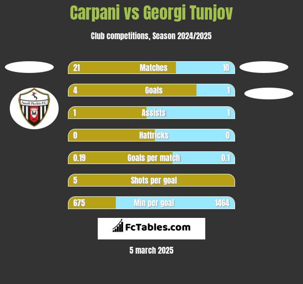 Carpani vs Georgi Tunjov h2h player stats