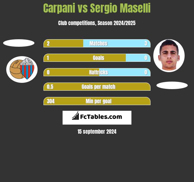 Carpani vs Sergio Maselli h2h player stats