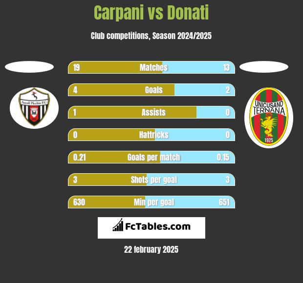 Carpani vs Donati h2h player stats