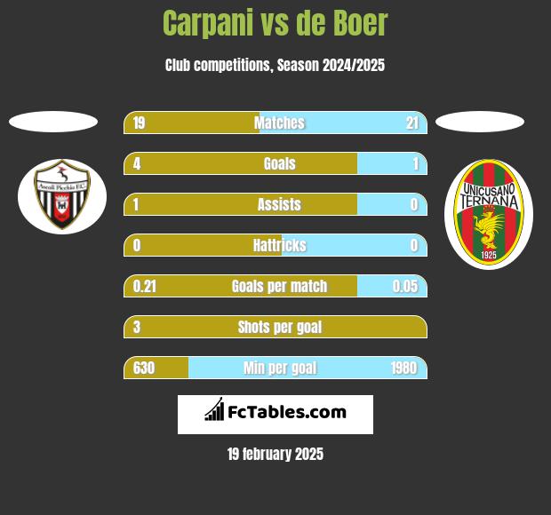 Carpani vs de Boer h2h player stats