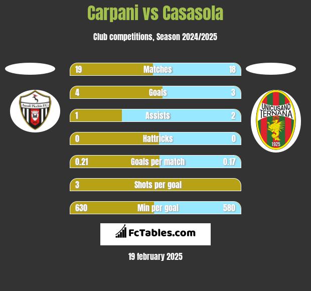 Carpani vs Casasola h2h player stats