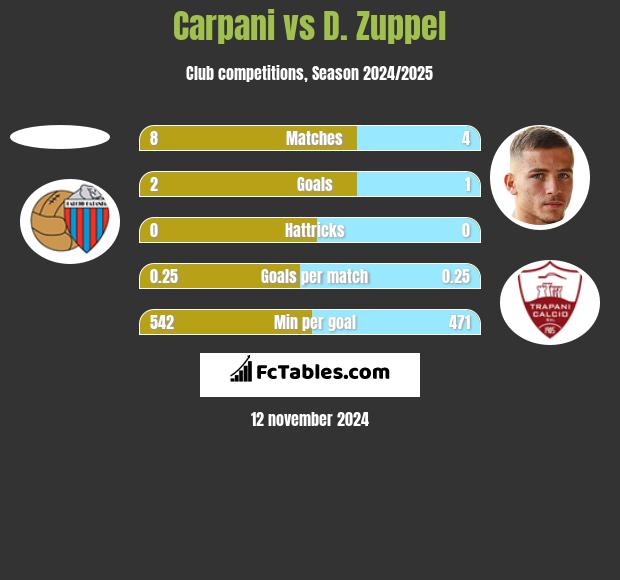 Carpani vs D. Zuppel h2h player stats