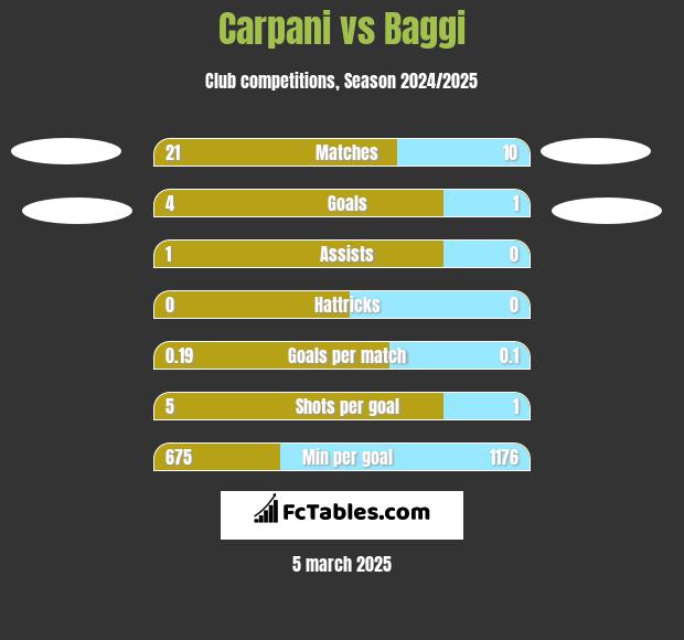 Carpani vs Baggi h2h player stats