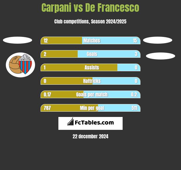 Carpani vs De Francesco h2h player stats