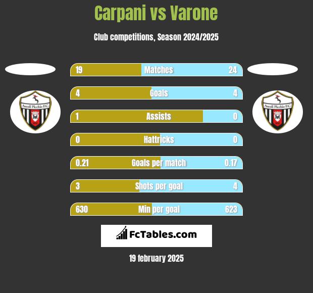 Carpani vs Varone h2h player stats