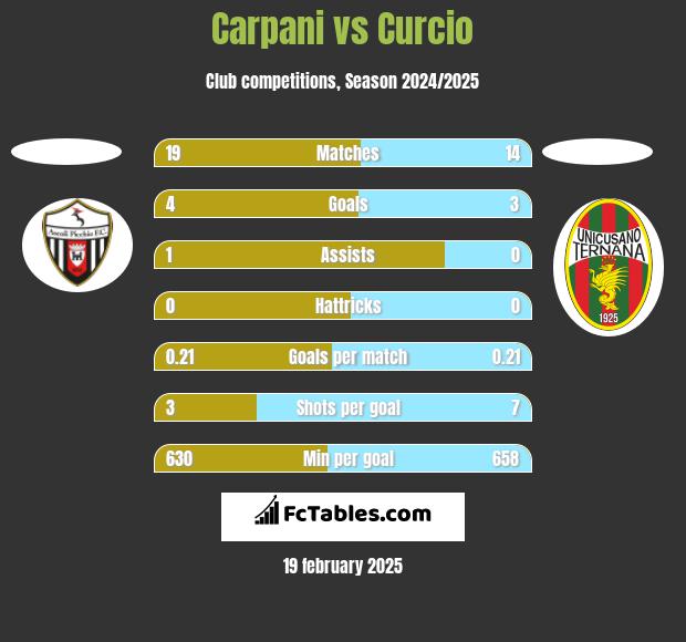 Carpani vs Curcio h2h player stats