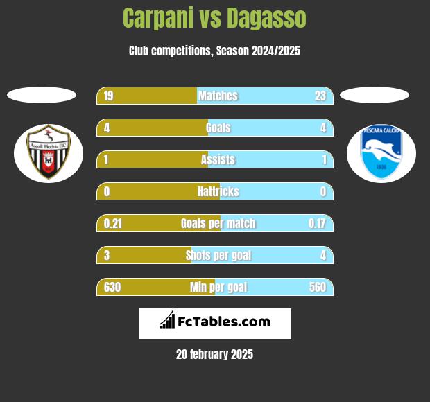 Carpani vs Dagasso h2h player stats