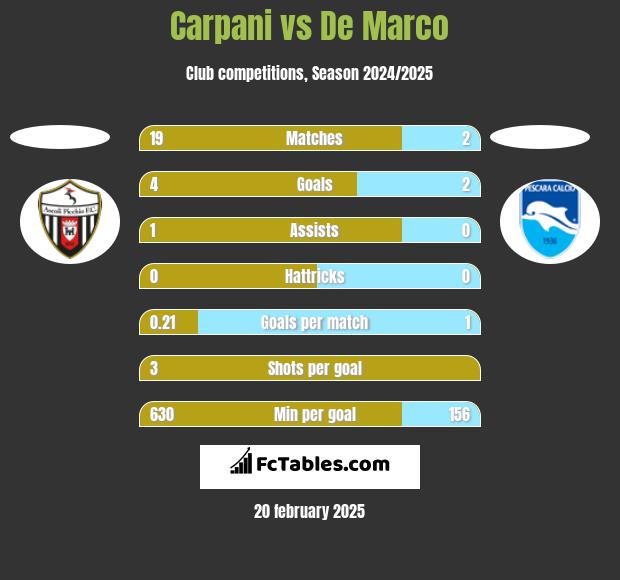 Carpani vs De Marco h2h player stats