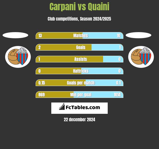 Carpani vs Quaini h2h player stats