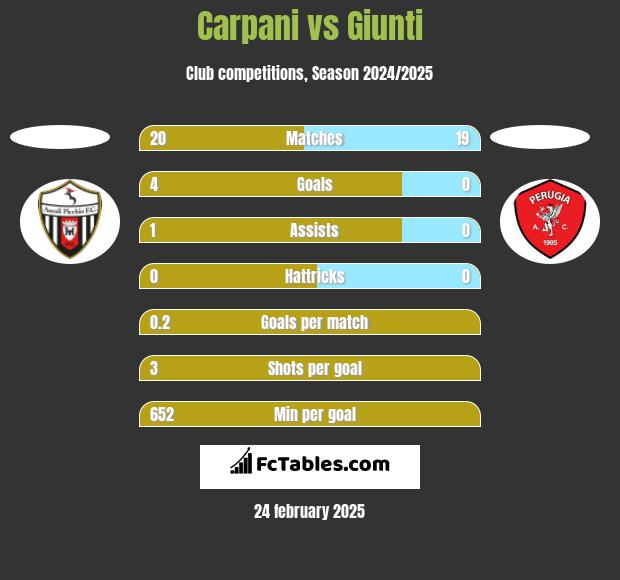 Carpani vs Giunti h2h player stats