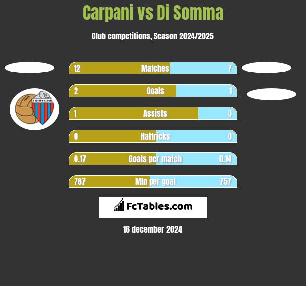 Carpani vs Di Somma h2h player stats