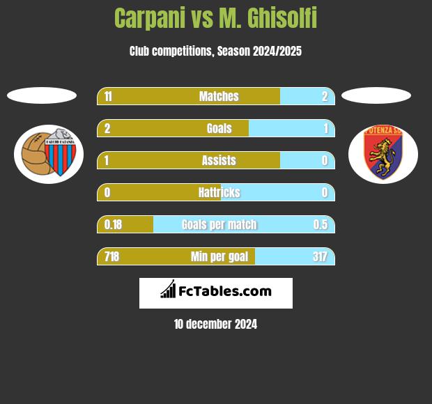 Carpani vs M. Ghisolfi h2h player stats