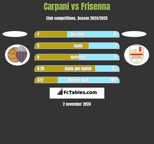 Carpani vs Frisenna h2h player stats