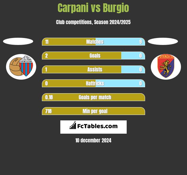 Carpani vs Burgio h2h player stats