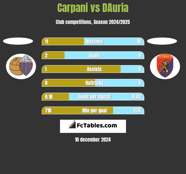 Carpani vs DAuria h2h player stats