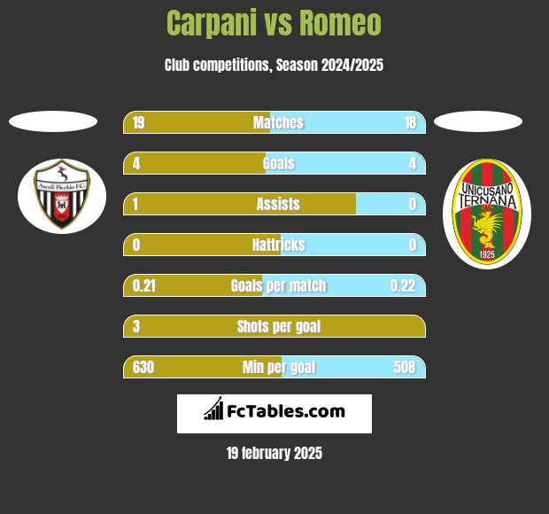 Carpani vs Romeo h2h player stats