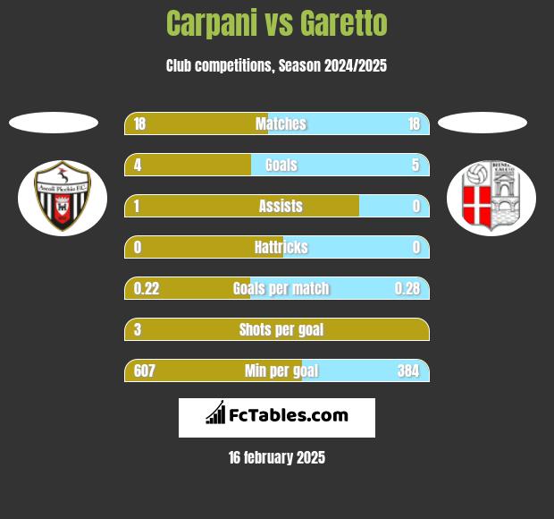 Carpani vs Garetto h2h player stats